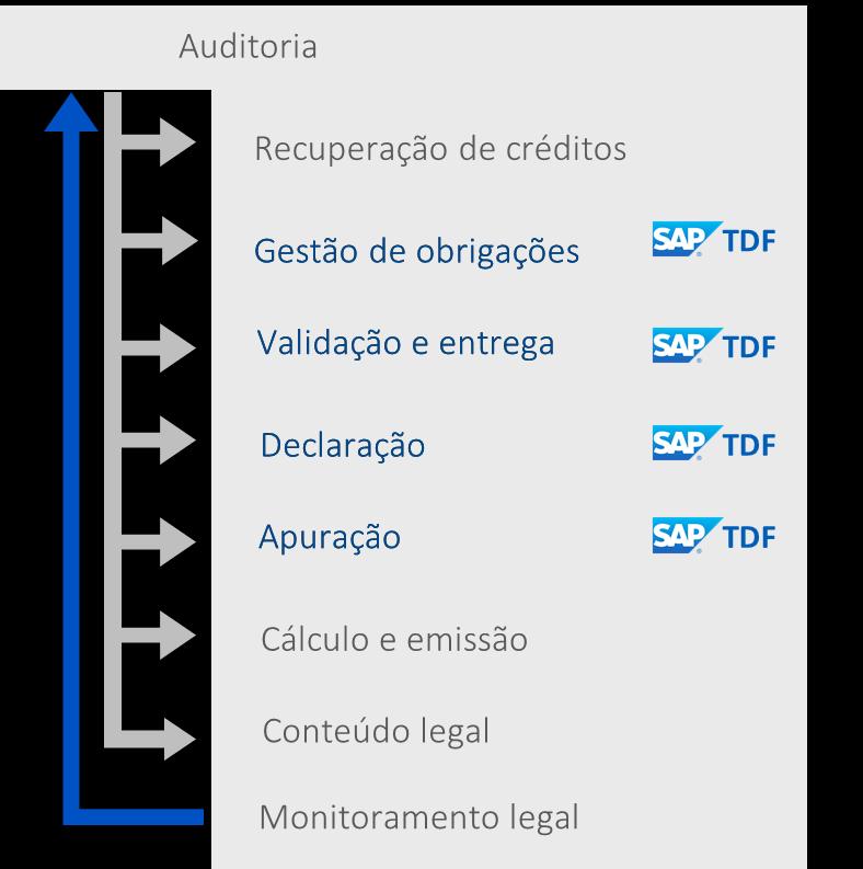 Visão geral End to end Visão única ERP a entrega.