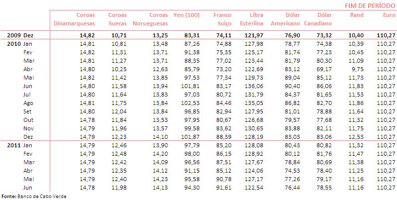 3.2 Taxas de Câmbio do Escudo Moeda