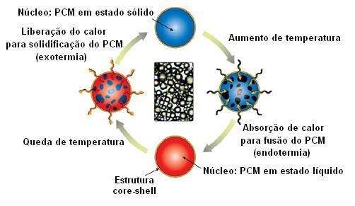 Agentes Reguladores de Temperatura (PCM