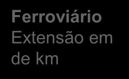 existente por modal Rodoviário Extensão em milhares de km 4,8 7,0 11,8 Ampla