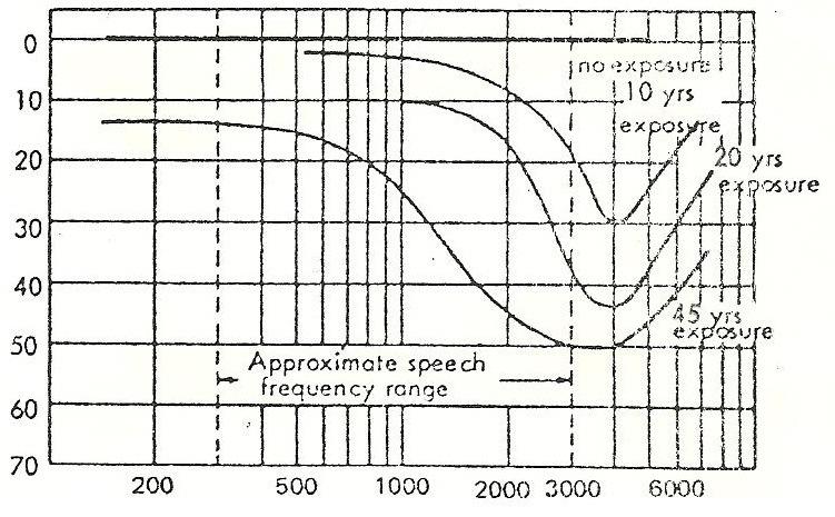 Perda (db) Freqüência (Hz) Figura 4 - Perda auditiva