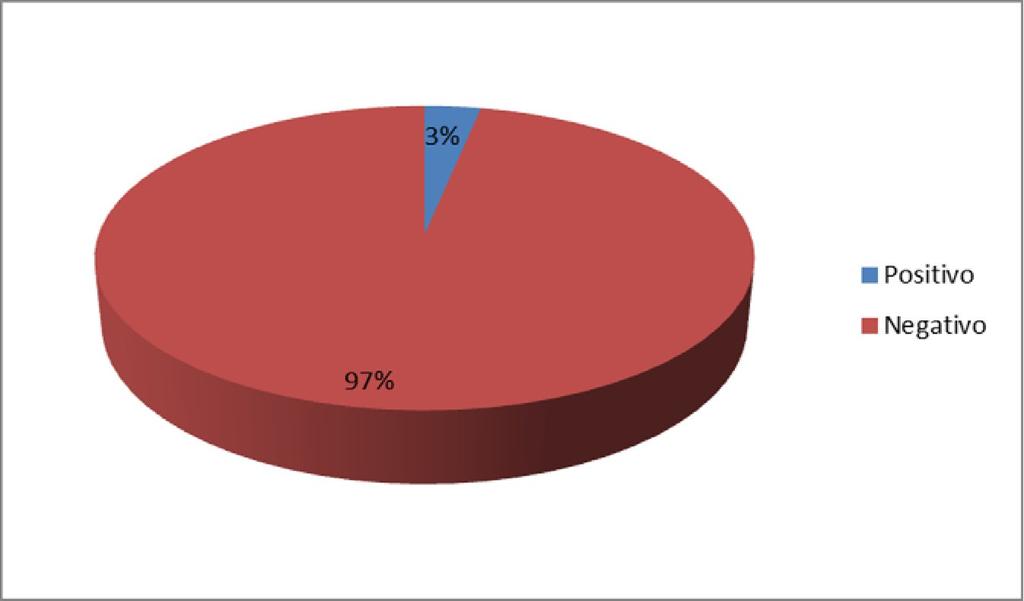4 RESULTADOS E DISCUSSÃO Dos 249 voluntários, oito (3.21%), quatro mulheres e quatro homens, apresentaram sorologia positiva para doença de Chagas nos dois testes citados (Figura 1).