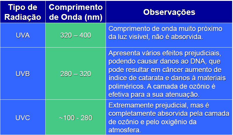 DESTRUIÇÃO DA CAMADA DE OZÔNIO Ozônio: estratosfera 15 a 30