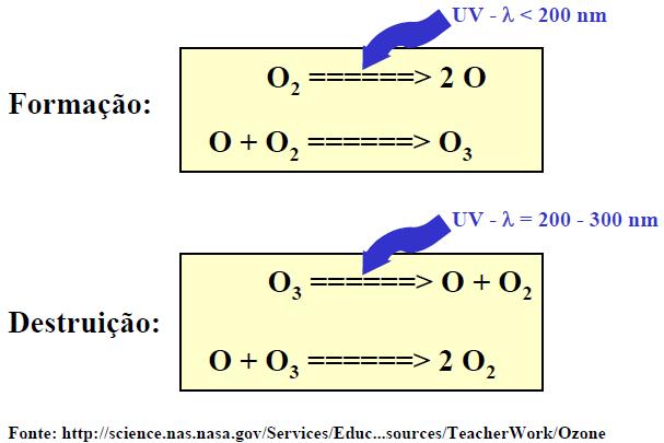 DESTRUIÇÃO DA CAMADA DE OZÔNIO Degradação catalítica por clorofluorcarbonos