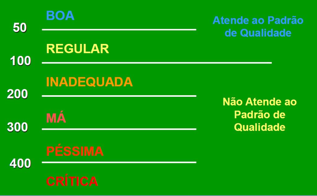 Utilizado para relacionar as condições de qualidade do ar com os possíveis efeitos sobre a saúde humana e medidas de controle; Baseado no