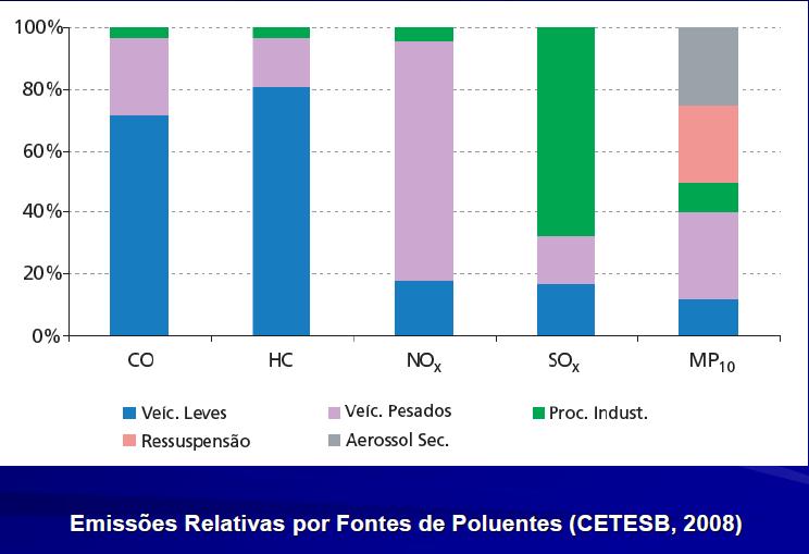 20 milhões de habitantes 9 milhões de veículos Atividade industrial