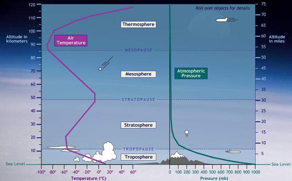 Classificação de acordo com perfis de variação de temperatura Satélites Ozônio Absorção de UV 90% do ar Mudanças no