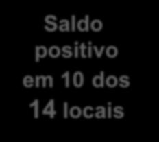 positivo em 10 dos 14 locais +