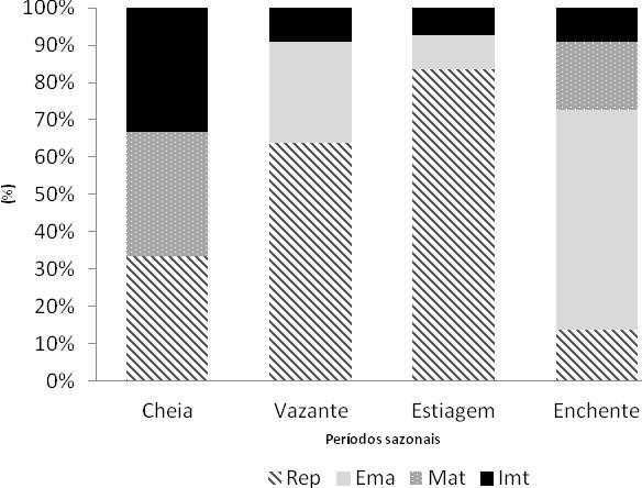 HOLOS Environment, v.14 n.2, 2014 - P. 157 No período de estiagem foram encontrados maiores valores de frequência de ocorrência de H.