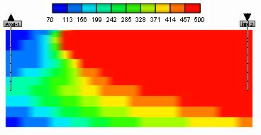 A Figura 6 faz um comparativo entre a injeção contínua de vapor e a co-injeção de vapor e gás no 7 ano de projeto.