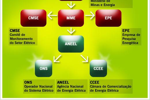 a) Conselho Nacional de Política Energética CNPE Órgão de assessoramento do Presidente da República para formulação de políticas nacionais e diretrizes de energia, visando, dentre outros, o