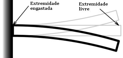 7-23 Cálculo do determinante Cálculo da inversa Vigas em balanço Estudo da deformação de uma viga em balanço carregada por uma força F.