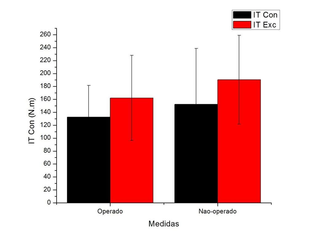 Figura 2 - Valores das medidas de flexores de joelho concêntrico e excêntrico do membro operado e do não operado.