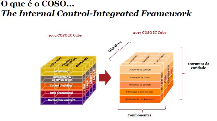 COSO I Foco no Controle Interno Relato de informação financeira e não financeira, interna e externamente.