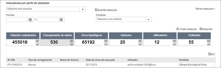 cada um dos indicadores: Figura 26 - Indicadores por perfil de Utilizador Ao selecionar no botão Ver Detalhe