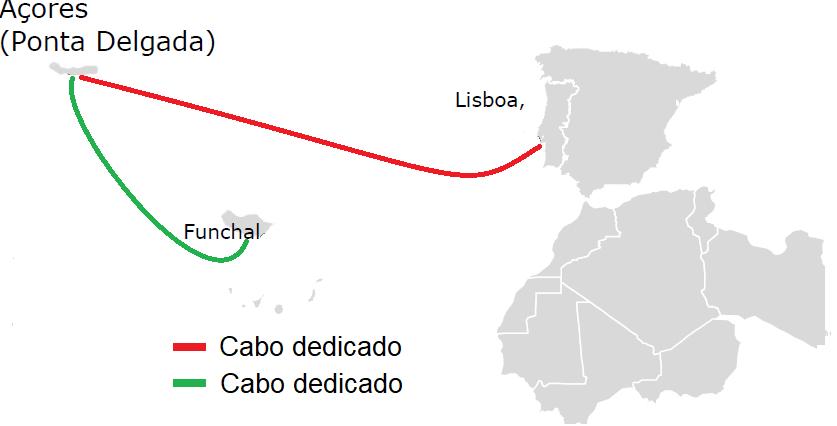 Análise dos cenários de redundância A EMACOM está a ponderar 4 cenários alternativos para a