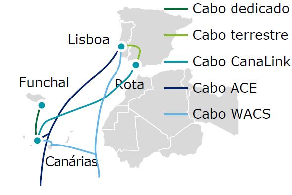 existentes Sistema submarino que consiste na implementação de um cabo dedicado entre a Madeira