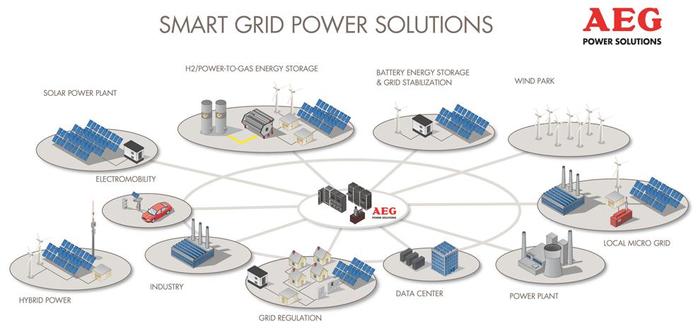 As redes inteligentes de energia KNX