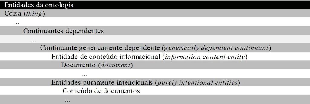II Seminário do Grupo de Pesquisa <MHTX> Página 120 FIGURA 1 Fragmento de hierarquia com entidades Documento e Conteúdo Fonte: ALMEIDA; MENDONÇA; AGANETTE, 2013, p. 15.