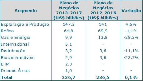 Petrobras - Investimentos Planos de investimento da Petrobras Fonte: Petrobras A Petrobras aumentou seu capex de US$ 87,1 bilhões no Plano de Negócios 27-211 para US$236,5 no Plano 212-216, com uma