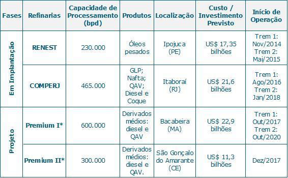 Refinarias Brasileiras Parque de refino atual: 12 refinarias da Petrobras e 4 refinarias privadas: capacidade nominal instalada de processamento de petróleo de cerca de 2.
