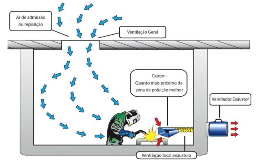 Operações de solda e corte podem produzir fumos metálicos ou gases como Monóxido de Carbono (CO), Ozônio (O 3 ) e Óxidos Nítricos (NO x ).