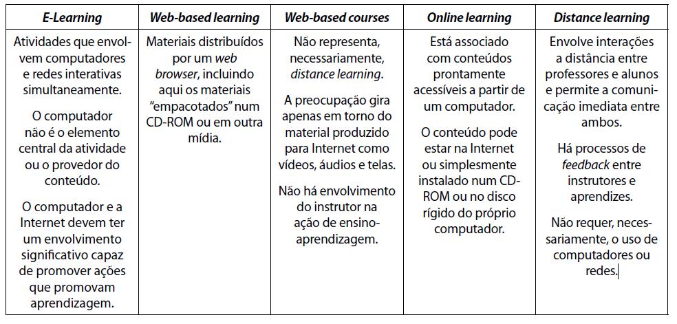 29 Figura 4 Denominação dos conceitos: E-learning, Web-based learning,