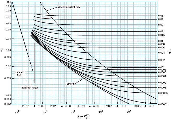 Eq. arc-weisbach: Factor de ricção de arc: gime laminar: h g 8 w ( gh & Peril: # u( r) $ ' r µ % Tubos: 6µ 6 h 8µ V g gime turbulento: Condutas lisas: u u 0, * u ( R r) Peril: ln 5, 0 * Veloc.