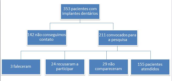 33 após análise da mesma, foi escolhida a prevalência relatada pelo estudo de Fransson et al. (2005), que foi de 28%.