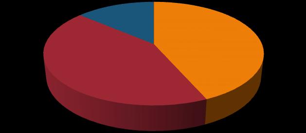 50 Gráfico 03 - Distribuição da frequência do diagnóstico peri-implantar nos implantes dentários. Saúde Mucosite Peri-implantite 14% 43% 43% Fonte: Banco de dados da pesquisa (NATAL/RN2012).