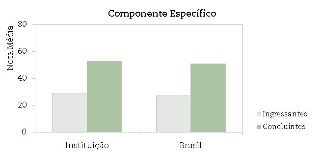 A seguir encontra-se um gráfico em que se compara o desempenho do curso nessa instituição com o desempenho da área, levando em conta a totalidade de estudantes da área no Brasil.