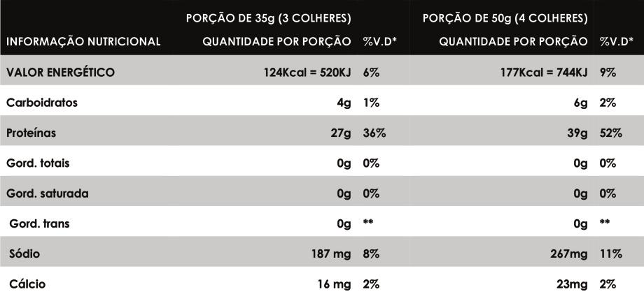 BR SOY PROTEIN é: -possui alta concentração de BCAA s; -livre de lactose; -39g de proteína por dose; -livre de gorduras; -rico em substancias antioxidantes -4g de carbo por dose; -não contem glúten.