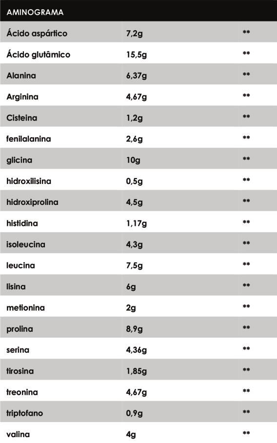 ISO GOLD STANDARD possui: -zero gordura; -baixa concentração de carboidratos; -alta concentração de BCAA, 8g por dose; -41g de proteína por dose; -não contém glúten; -ideal para pessoas que estão em