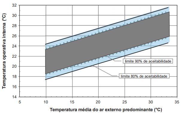 38 Figura 5: Intervalos de Temperatura operativa aceitável para espaços naturalmente condicionados. Fonte: ASHRAE Standard 55:2017 (ASHRAE, 2017) - adaptada.