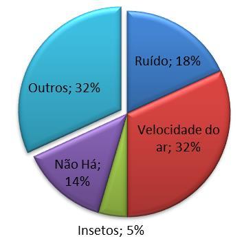 Gráfico 6: Problemas declarados pelos ocupantes quanto ao uso da ventilação natural Gráfico 5: Problemas declarados pelos ocupantes quanto ao uso do climatizador de ar Fonte: A autora (2017) Fonte: A