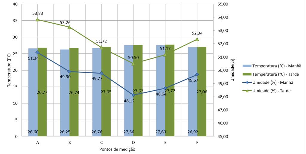 67 Gráfico 9: Valores de umidade mínimas e máximas mapeadas durante o estudo A F B E C D Fonte: A autora (2017) Gráfico 8: Médias de temperatura e umidade - Manhã e tarde Fonte: A autora (2017) 4.