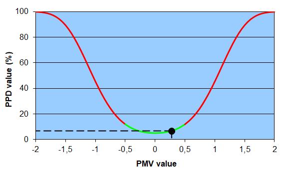 PPD (%) PPD (%) O uso do PMV para avaliação do conforto térmico em edifício de escritório tipo plano 73 Para analisar os parâmetros de conforto conforme os requisitos da proposta para a ABNT CB-55: