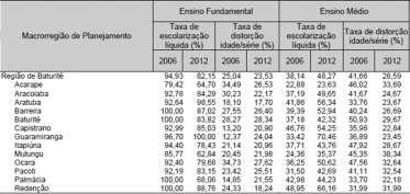 somente o município de Guaramiranga conseguiu que os alunos estivessem em suas devidas séries levando em conta a idade escolar, como estabelecido pelo MEC, de 96,70% em 2006, para 100% seis anos