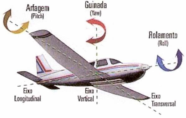 7 FIGURA 2: ÂNGULOS DE ATITUDE DA AERONAVE. Fonte: AERO Magazine Ano 9 n o. 97 artigo de Fernando Almeida.