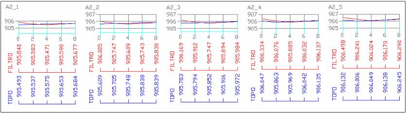 69 FIGURA 52: PONTOS DA SUBUNIDADE A2. A figura 53 mostra as grades contendo o relacionamento entre os perfis da superfície topográfica e da gerada pelo filtro.