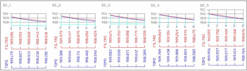 71 FIGURA 55: PERFIS DA SUBUNIDADE D2. Para a subunidade D2, calculou-se, o erro médio, desvio padrão, erro máximo e erro mínimo, em metros, resultando na tabela 17.
