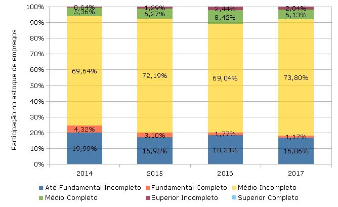 aumento na inserção no mercado de trabalho. A figura 9 ilustra os dados mostrados na tabela 10.