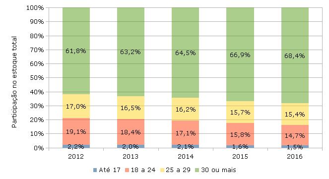 Figura 2 - Evolução da participação das faixas etárias no estoque de empregos (Caxias do Sul, 2012 a 2016) Como j á observado em Boletins anteriores, nos últimos anos analisados percebe-se um