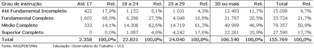 É possível observar que a participação de reempregos e transferências no total dos vínculos cai a partir da faixa de 25 a 29 anos de 40,3% para 29,4%.