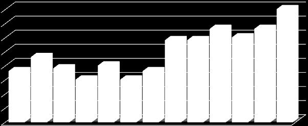 126,8 127,3 126,9 126,5 127,0 126,5 126,8 127,9 127,9 128,3 128,0 128,3 129,0 4 - Emprego O setor automobilístico fechou o mês de janeiro/18 empregando 128.951 trabalhadores (as), conforme gráfico 3.