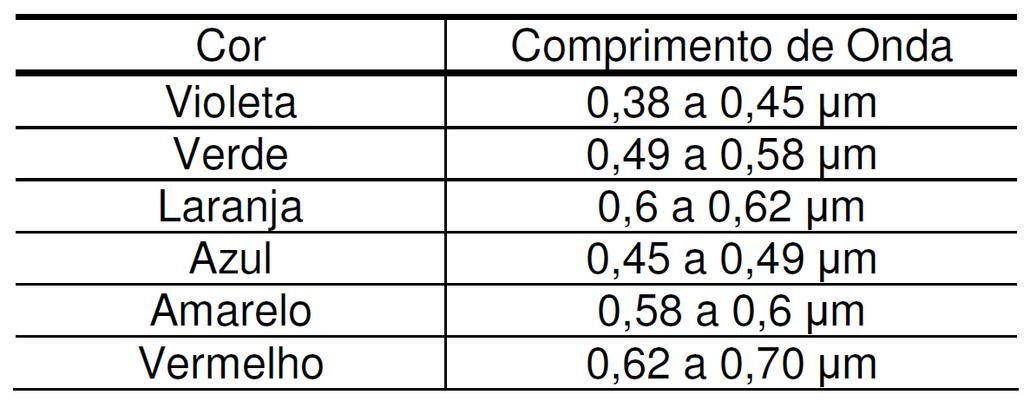 Bandas utilizadas no SR Bandas do Infravermelho: IV próximo (0,7 a 1,5 m) IV médio (1,5 a