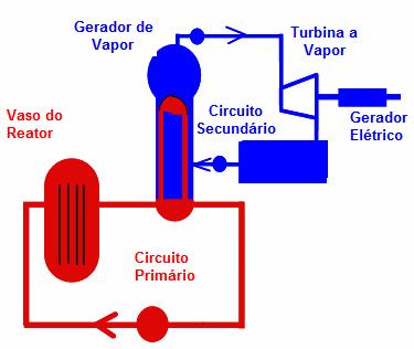 2 Figura 2.1 Desenho Esquemático dos Circuitos Primário e Secundário da Usina de Angra 2 O método utilizado para cálculo da potência térmica do reator é o calorimétrico.
