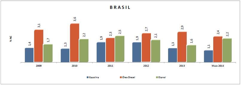 10) Qualidade dos Combustíveis No mês de maio de 20, o índice de conformidade das amostras de combustíveis monitoradas no Brasil (98,2%) apresentou uma queda de 0,2% em relação ao mês de março