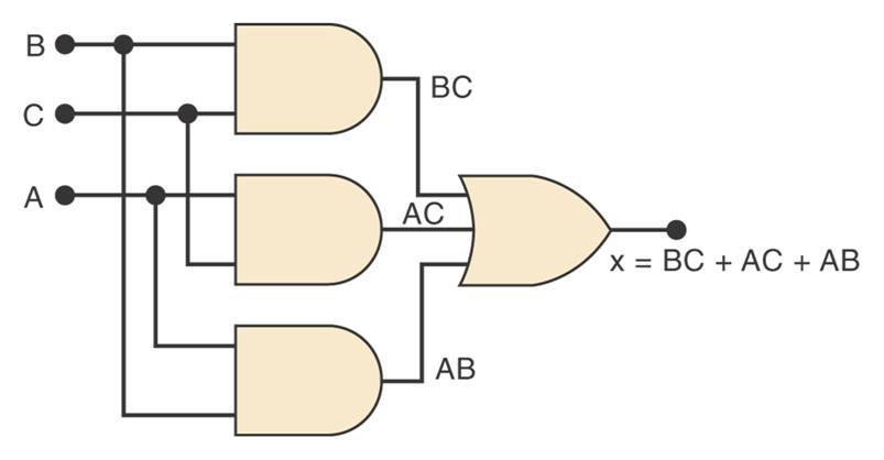 Solução (Continuação) Passo 5. Implemente o circuito para a expressão final. Essa expressão está implementada na Figura 4.7.