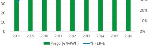 IMPACTO NO MERCADO GROSSITA DA ELETRICIDADE HISTÓRICO ANUAL Ano Preço MIBEL [ /MWh] % FER-E 2008 69,98 28% 2009 37,63 36% 2010 37,32 53% 2011 50,45 46% 2012 48,07 39% 2013 43,64 58% 2014 41,85 63%